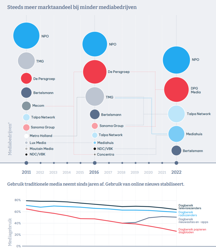 Mediamonitor – Commissariaat voor de Media